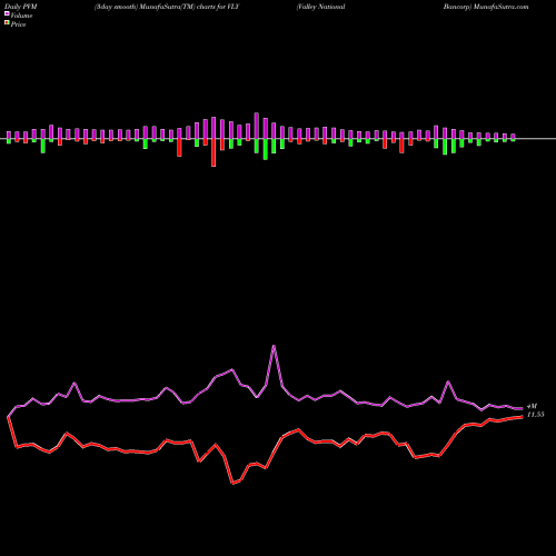 PVM Price Volume Measure charts Valley National Bancorp VLY share NASDAQ Stock Exchange 