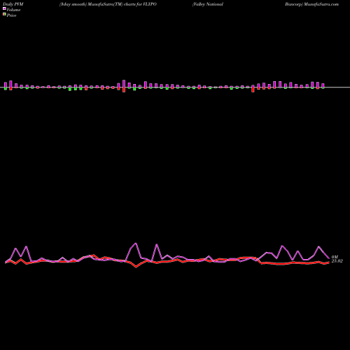 PVM Price Volume Measure charts Valley National Bancorp VLYPO share NASDAQ Stock Exchange 