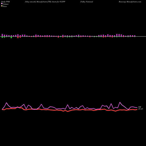 PVM Price Volume Measure charts Valley National Bancorp VLYPP share NASDAQ Stock Exchange 