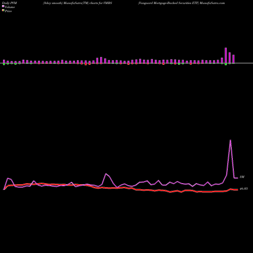 PVM Price Volume Measure charts Vanguard Mortgage-Backed Securities ETF VMBS share NASDAQ Stock Exchange 