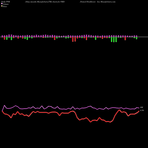 PVM Price Volume Measure charts Viemed Healthcare Inc VMD share NASDAQ Stock Exchange 