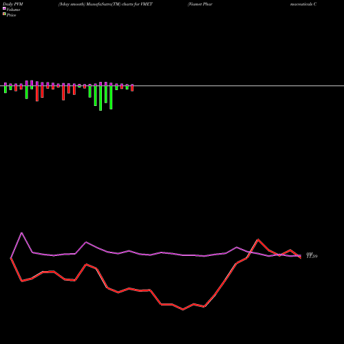 PVM Price Volume Measure charts Viamet Pharmaceuticals Corp. VMET share NASDAQ Stock Exchange 