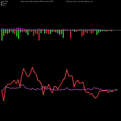 PVM Price Volume Measure charts 21Vianet Group, Inc. VNET share NASDAQ Stock Exchange 