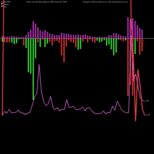 PVM Price Volume Measure charts Vanguard Natural Resources LLC VNR share NASDAQ Stock Exchange 