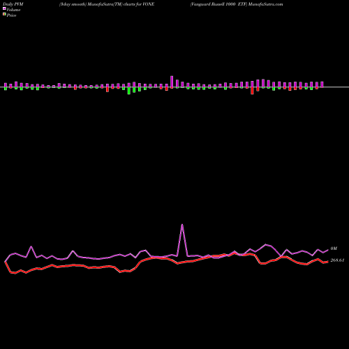 PVM Price Volume Measure charts Vanguard Russell 1000 ETF VONE share NASDAQ Stock Exchange 