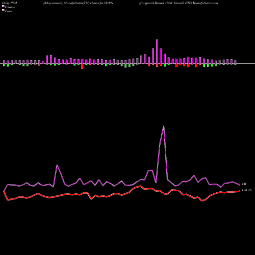 PVM Price Volume Measure charts Vanguard Russell 1000 Growth ETF VONG share NASDAQ Stock Exchange 