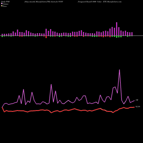PVM Price Volume Measure charts Vanguard Russell 1000 Value ETF VONV share NASDAQ Stock Exchange 