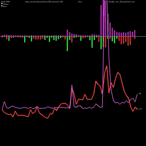 PVM Price Volume Measure charts Vera Bradley, Inc. VRA share NASDAQ Stock Exchange 
