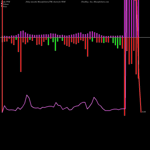 PVM Price Volume Measure charts ViewRay, Inc. VRAY share NASDAQ Stock Exchange 