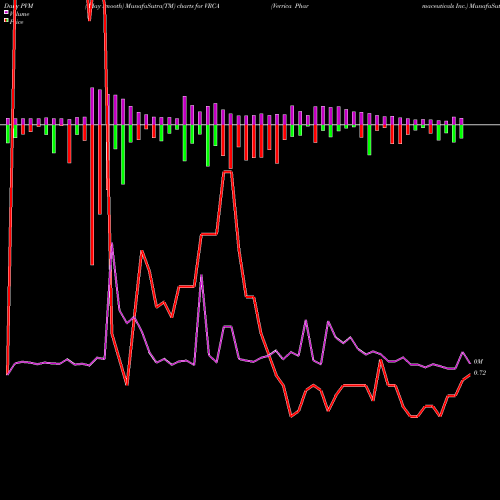 PVM Price Volume Measure charts Verrica Pharmaceuticals Inc. VRCA share NASDAQ Stock Exchange 