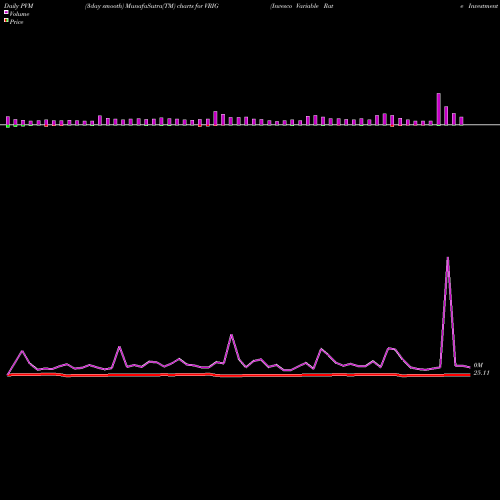 PVM Price Volume Measure charts Invesco Variable Rate Investment Grade ETF VRIG share NASDAQ Stock Exchange 