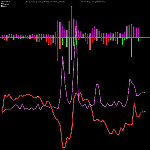 PVM Price Volume Measure charts Vroom Inc VRM share NASDAQ Stock Exchange 