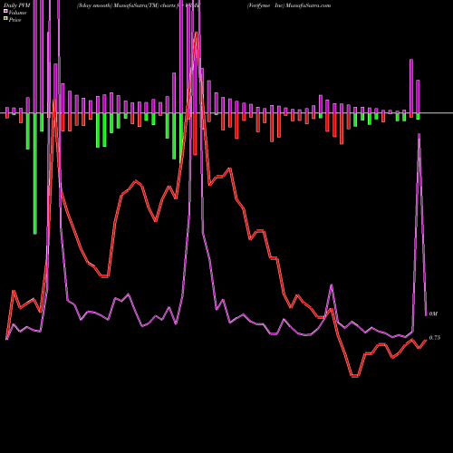 PVM Price Volume Measure charts Verifyme Inc VRME share NASDAQ Stock Exchange 