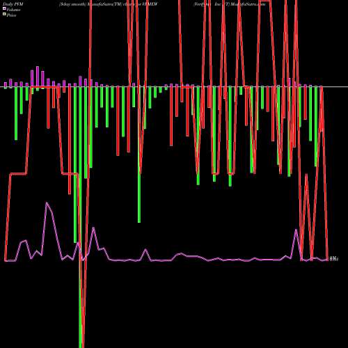 PVM Price Volume Measure charts Verifyme Inc WT VRMEW share NASDAQ Stock Exchange 