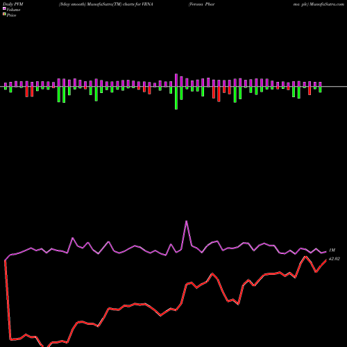 PVM Price Volume Measure charts Verona Pharma Plc VRNA share NASDAQ Stock Exchange 