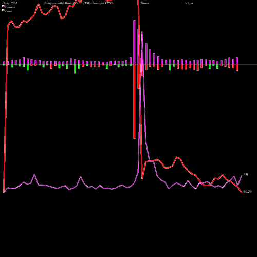PVM Price Volume Measure charts Varonis Systems, Inc. VRNS share NASDAQ Stock Exchange 