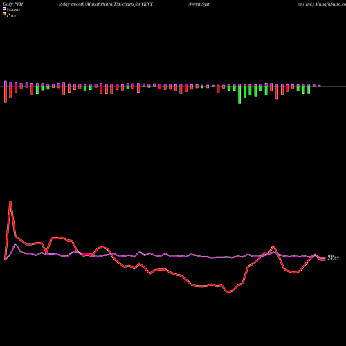 PVM Price Volume Measure charts Verint Systems Inc. VRNT share NASDAQ Stock Exchange 