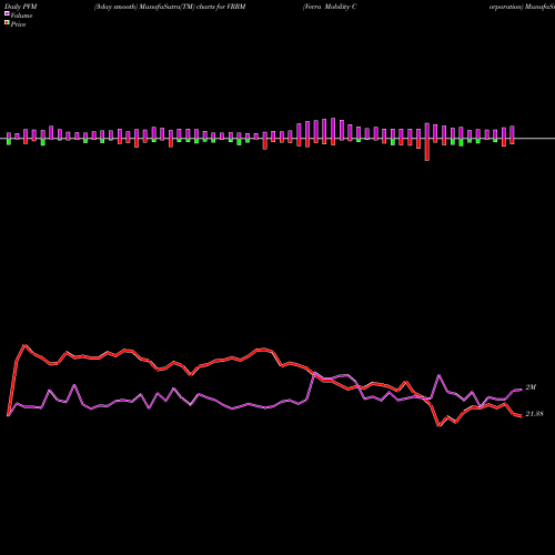 PVM Price Volume Measure charts Verra Mobility Corporation VRRM share NASDAQ Stock Exchange 
