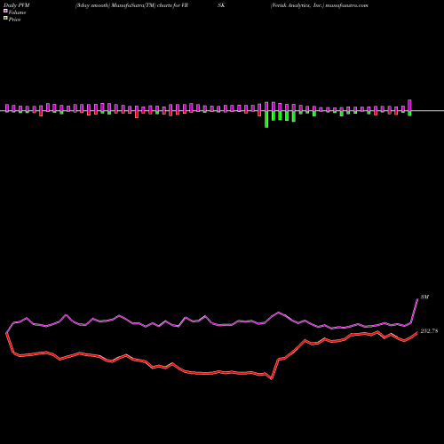 PVM Price Volume Measure charts Verisk Analytics, Inc. VRSK share NASDAQ Stock Exchange 