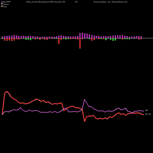 PVM Price Volume Measure charts Verisk Analytics, Inc. VRSK share NASDAQ Stock Exchange 