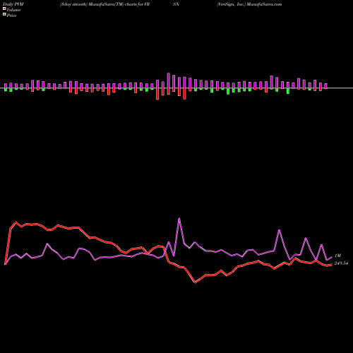 PVM Price Volume Measure charts VeriSign, Inc. VRSN share NASDAQ Stock Exchange 