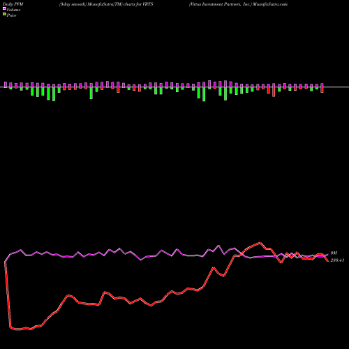 PVM Price Volume Measure charts Virtus Investment Partners, Inc. VRTS share NASDAQ Stock Exchange 