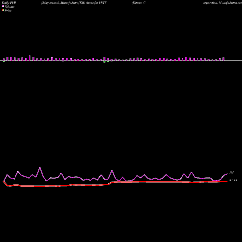 PVM Price Volume Measure charts Virtusa Corporation VRTU share NASDAQ Stock Exchange 
