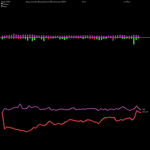 PVM Price Volume Measure charts Vertex Pharmaceuticals Incorporated VRTX share NASDAQ Stock Exchange 