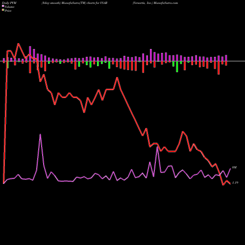 PVM Price Volume Measure charts Versartis, Inc. VSAR share NASDAQ Stock Exchange 