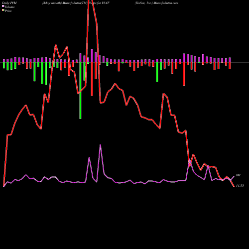PVM Price Volume Measure charts ViaSat, Inc. VSAT share NASDAQ Stock Exchange 