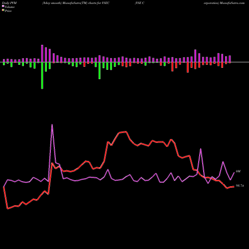 PVM Price Volume Measure charts VSE Corporation VSEC share NASDAQ Stock Exchange 