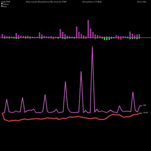 PVM Price Volume Measure charts VictoryShares US Multi-Factor Minimum Volatility ETF VSMV share NASDAQ Stock Exchange 