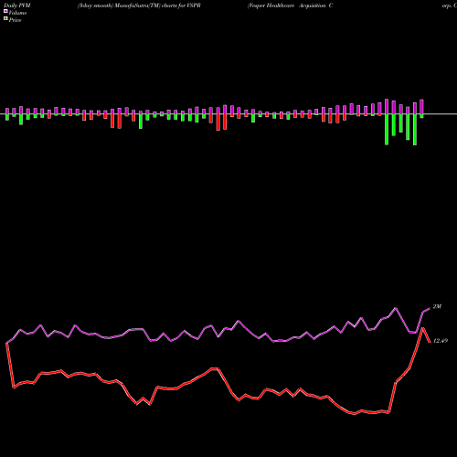 PVM Price Volume Measure charts Vesper Healthcare Acquisition Corp. Cl A VSPR share NASDAQ Stock Exchange 