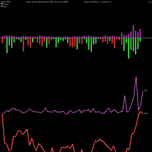 PVM Price Volume Measure charts Vesper Healthcare Acquisition Corp. WT VSPRW share NASDAQ Stock Exchange 