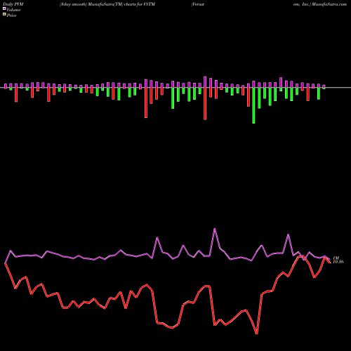 PVM Price Volume Measure charts Verastem, Inc. VSTM share NASDAQ Stock Exchange 