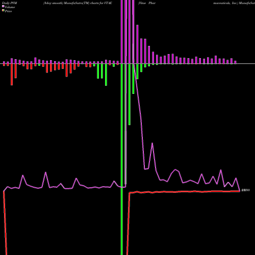 PVM Price Volume Measure charts Vitae Pharmaceuticals, Inc. VTAE share NASDAQ Stock Exchange 