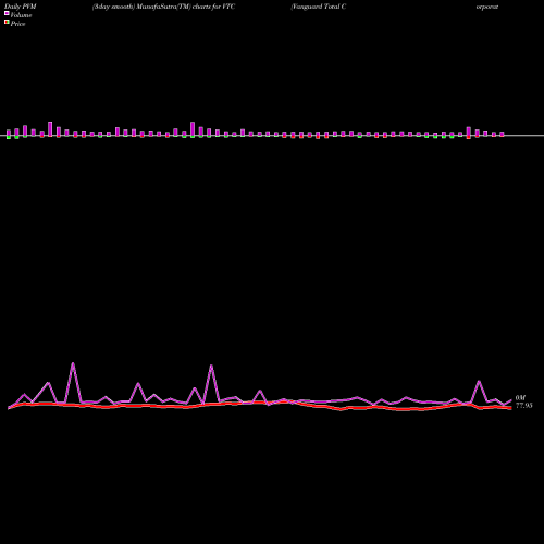 PVM Price Volume Measure charts Vanguard Total Corporate Bond ETF VTC share NASDAQ Stock Exchange 