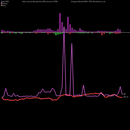 PVM Price Volume Measure charts Vanguard Russell 3000 ETF VTHR share NASDAQ Stock Exchange 