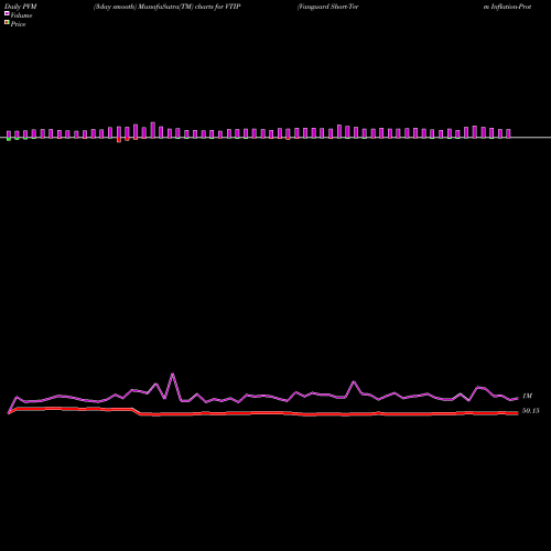 PVM Price Volume Measure charts Vanguard Short-Term Inflation-Protected Securities Index Fund VTIP share NASDAQ Stock Exchange 
