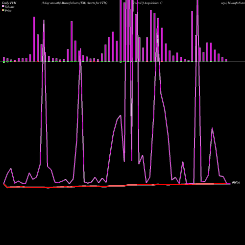 PVM Price Volume Measure charts VectoIQ Acquisition Corp. VTIQ share NASDAQ Stock Exchange 