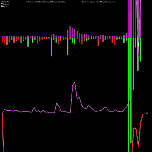 PVM Price Volume Measure charts Vital Therapies, Inc. VTL share NASDAQ Stock Exchange 