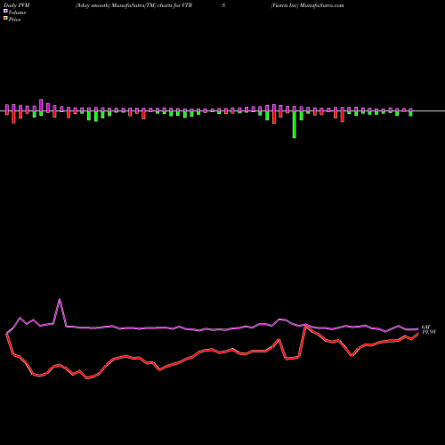 PVM Price Volume Measure charts Viatris Inc VTRS share NASDAQ Stock Exchange 