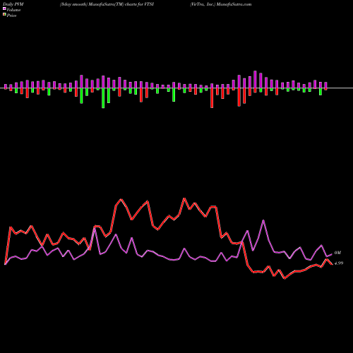 PVM Price Volume Measure charts VirTra, Inc. VTSI share NASDAQ Stock Exchange 