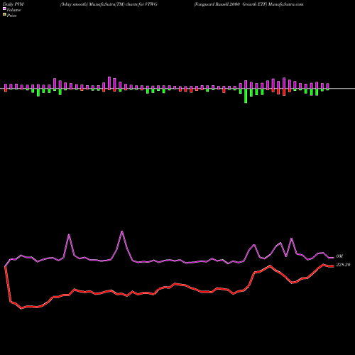 PVM Price Volume Measure charts Vanguard Russell 2000 Growth ETF VTWG share NASDAQ Stock Exchange 