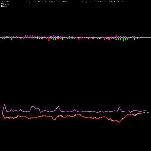 PVM Price Volume Measure charts Vanguard Russell 2000 Value ETF VTWV share NASDAQ Stock Exchange 