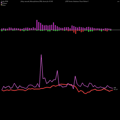 PVM Price Volume Measure charts ETF Series Solutions Trust Vident Core US Equity ETF VUSE share NASDAQ Stock Exchange 