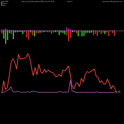 PVM Price Volume Measure charts Vuzix Corporation VUZI share NASDAQ Stock Exchange 