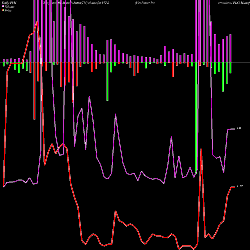 PVM Price Volume Measure charts VivoPower International PLC VVPR share NASDAQ Stock Exchange 