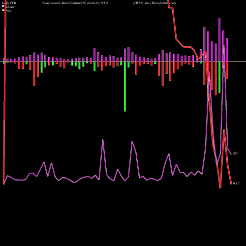 PVM Price Volume Measure charts VIVUS, Inc. VVUS share NASDAQ Stock Exchange 