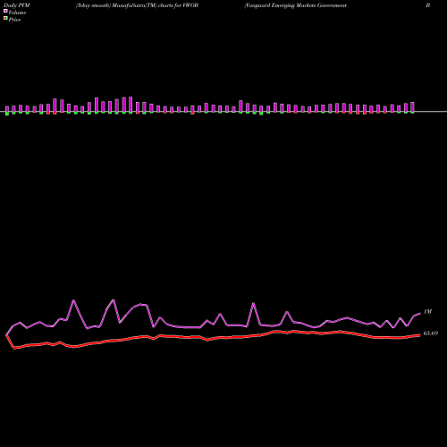 PVM Price Volume Measure charts Vanguard Emerging Markets Government Bond ETF VWOB share NASDAQ Stock Exchange 